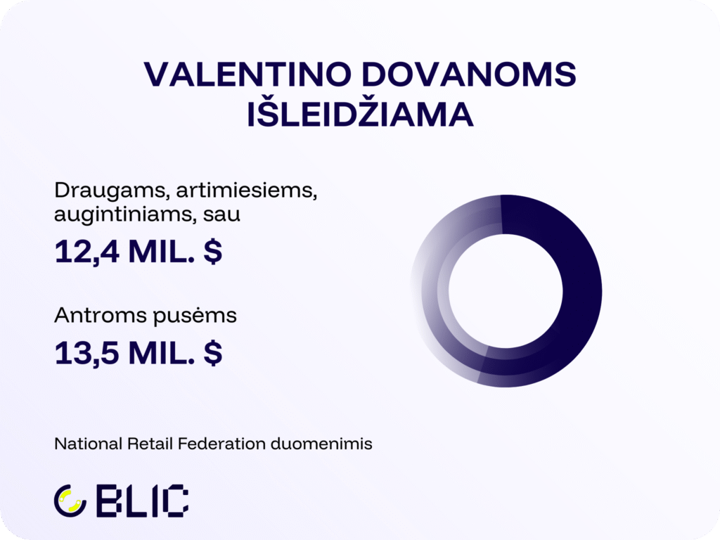 Infografikas apie Valentino dienos pardavimus: draugams, artimiesiems ir sau išleidžiama 12,4 mln. dolerių, antroms pusėms – 13,5 mln. dolerių. Duomenys rodo pardavimų potencialą Valentino dienos kampanijoms.