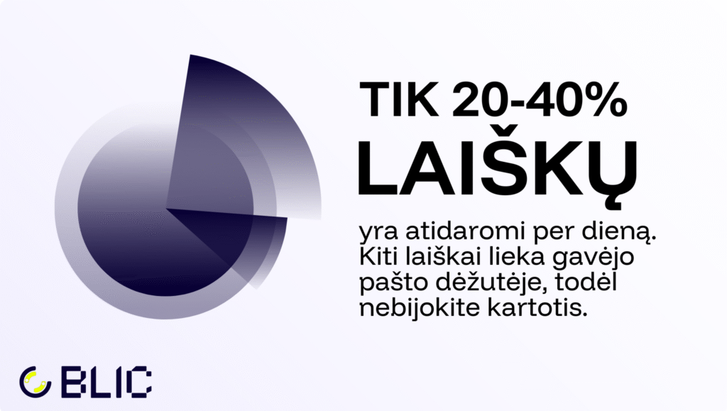 Alt tekstas: „Infografikas su apskritimo diagrama ir tekstu: Tik 20–40 % laiškų yra atidaromi per dieną. Kiti laiškai lieka gavėjo pašto dėžutėje, todėl nebūkite bijoti kartotis. Viršuje matomas BLIC logotipas.