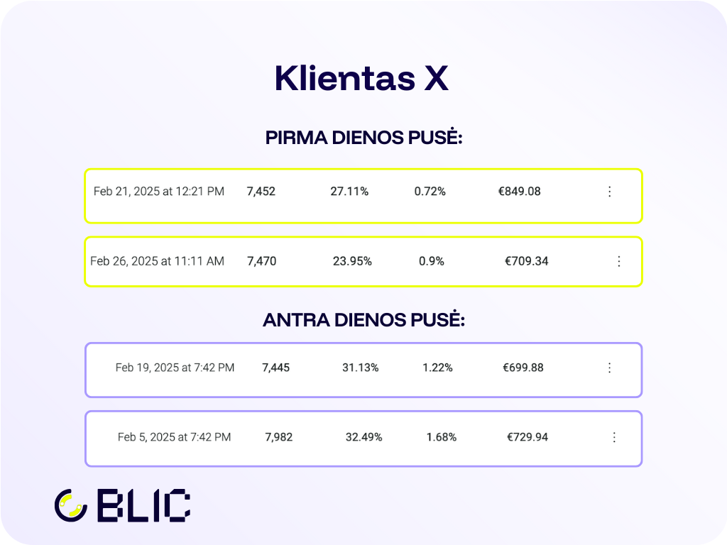 Naujienlaiškių testo rezultatai.