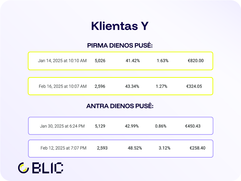 Naujienlaiškių testo rezultatai.