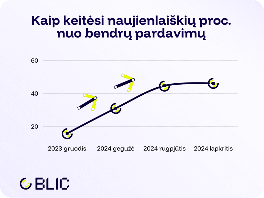 Duomenys, kurie parodo, kaip keitėsi naujienlaiškių procentas